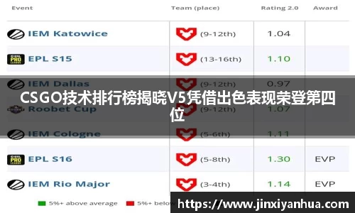 CSGO技术排行榜揭晓V5凭借出色表现荣登第四位